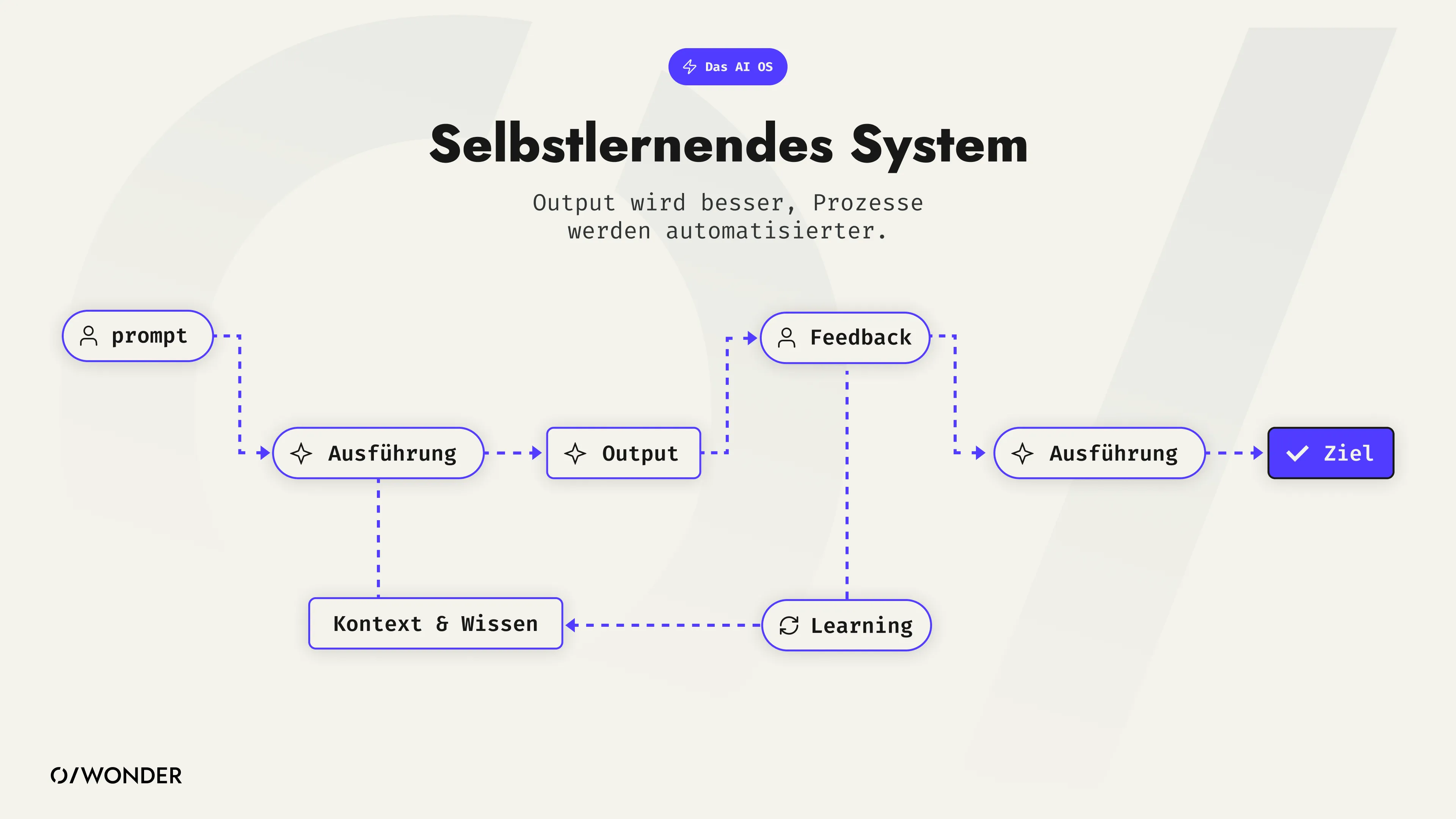 Statische AI Nutzung vs. AI im lernenden System